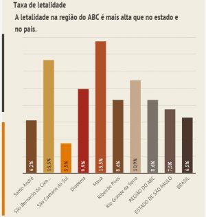 ABC registra o maior número de casos de Covid-19 em um único dia