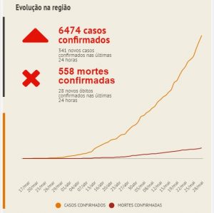 ABC tem recorde de novos casos e mortes pela Covid-19 em 24h