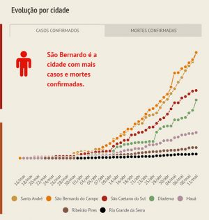 ABC registra quase 3 mil casos da Covid-19