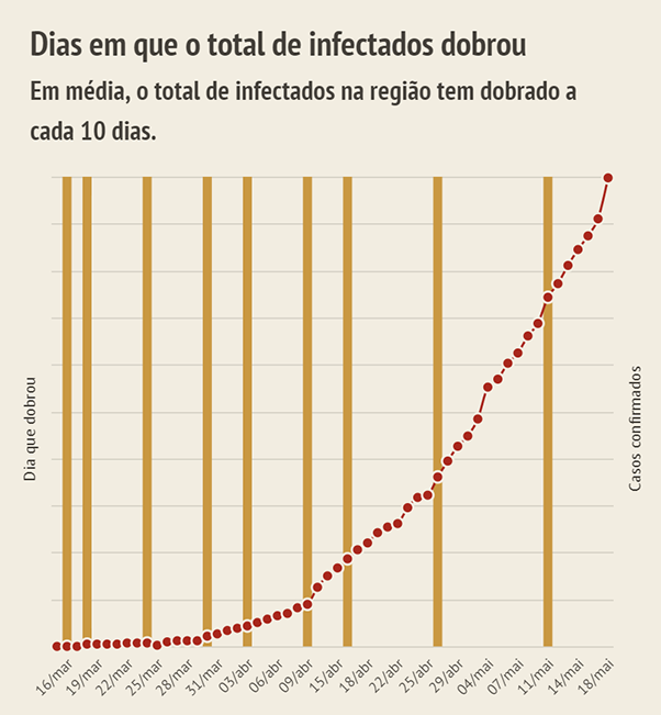 Covid-19 avança e Brasil já é o 3º país com mais casos no mundo