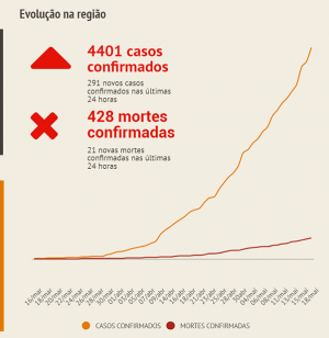 ABC tem recorde de novos infectados pela Covid-19 em um único dia