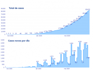 Brasil é o 2º país do mundo com mais casos da Covid-19