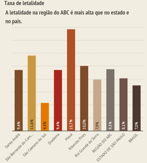 ABC registra o maior número de casos de Covid-19 em um único dia