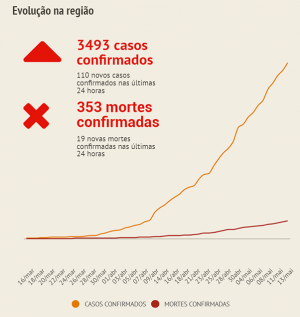 Brasil ultrapassa 16 mil mortes por Covid-19