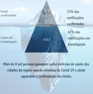 ABC ultrapassa 4 mil casos e 400 mortes por Covid-19