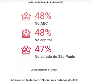 ABC registra mais de 3 mil casos da COVID-19