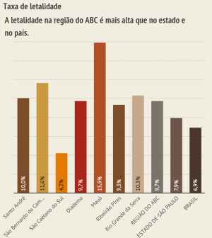 Letalidade da Covid-19 chega a 9,7% no ABC e é mais alta que a do Brasil