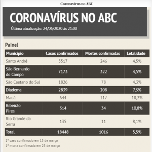 ABC registra mais 749 novos casos da Covid-19 e 16 pessoas mortas em 24h