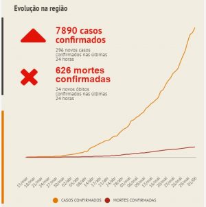 ABC registra 7.890 casos e 626 mortes pela Covid-19