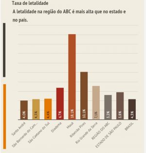 ABC tem 633 casos da Covid-19 e 20 pessoas mortas em 24h