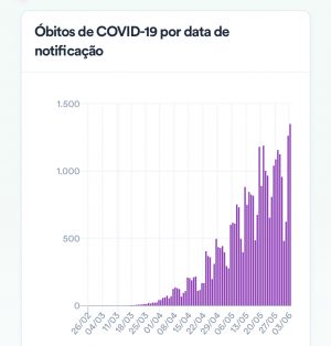 Brasil tem novo recorde de mortes pela Covid-19 em 24h