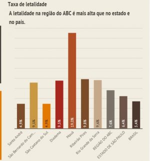 Em meio à confusão, ABC ultrapassa 10 mil casos da Covid-19