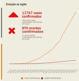 Brasil completa um mês sem ministro titular da Saúde e ultrapassa 45 mil mortes