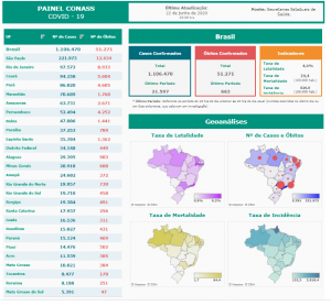 Brasil tem 1,1 milhão de casos da Covid-19 e ultrapassa 51 mil pessoas mortas