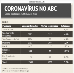 Covid-19 mata 1.000 pessoas no ABC