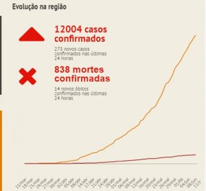 Com 12 mil casos da Covid-19, ABC relaxa o isolamento