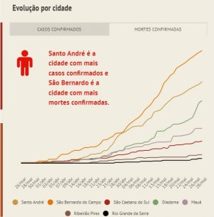 Brasil registra maior número de novos casos e mortes no mundo em uma semana