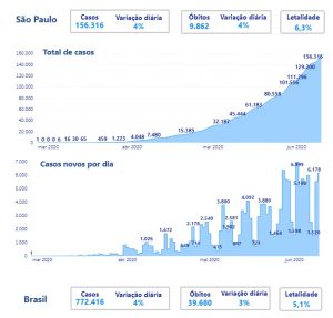 Com recorde de mortes pelo 2º dia seguido, Estado de SP vai afrouxar isolamento