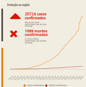 ABC ultrapassa 20 mil infectados pela Covid-19