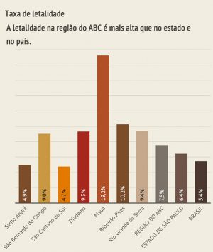 Região já tem quase 800 mortes por Covid-19 e Estado de SP bate recorde com 334 mortos em 24h