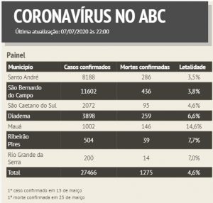 ABC tem 900 novos casos da Covid-19 confirmados em 24h