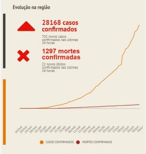 Mais 700 infectados pela Covid-19 são registrados no ABC em 24h