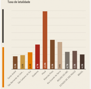 Em 24h, ABC bate recorde com 40 pessoas mortas pela Covid-19