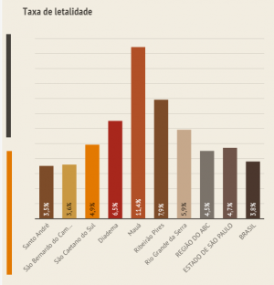 São Bernardo registra 2.111 casos da Covid-19 em 24h