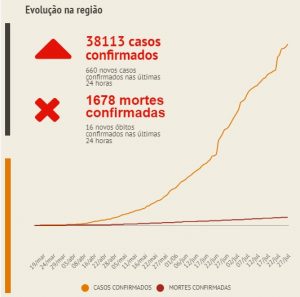 Em 24h, ABC registra 660 novos casos da Covid-19 e 16 mortes