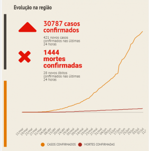 Em 24h, 421 casos da Covid-19 são confirmados e 28 pessoas morrem no ABC