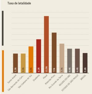 ABC registra 650 pessoas infectadas pela Covid-19 em 24h