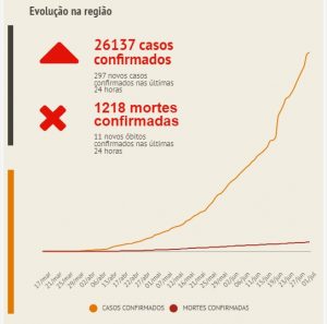 ABC registra 1.218 mortes e mais de 26 mil casos da Covid-19