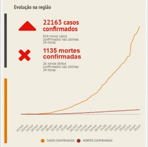 Casos da Covid-19 aumentam 77,6% em duas semanas de flexibilização no ABC