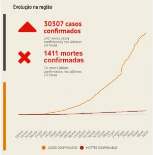 ABC ultrapassa 30 mil casos e 1.400 mortes pela Covid-19