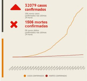 ABC ultrapassa 32 mil casos e 1,5 mil mortes pela Covid-19