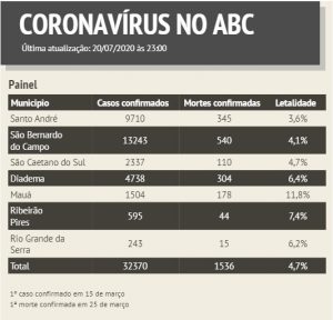 Em 24h, ABC tem 291 novos infectados e 30 mortes pela Covid-19