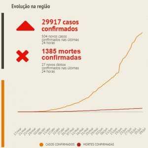 ABC registra mais 504 infectados e 27 mortes pela Covid-19 em 24h