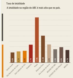 Em 24h, ABC registra 711 novos casos da Covid-19 e 20 mortes