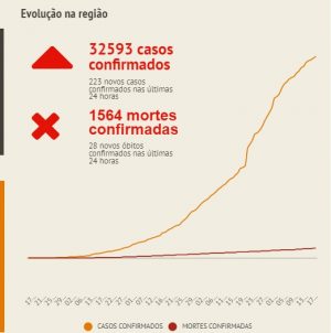 Em 24h, ABC registra 223 novos casos e 28 mortes pela Covid-19