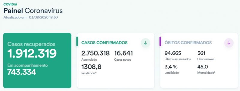 94,6 mil pessoas morrem pela Covid-19 no Brasil