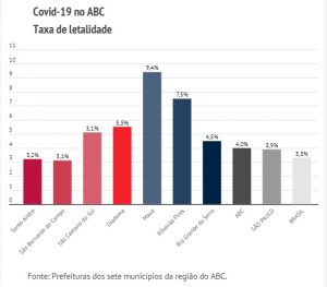 Brasil ultrapassa 104 mil vidas perdidas para a Covid-19 e 3,1 milhões de casos