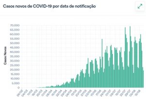 Brasil ultrapassa 108 mil mortes e 3,35 milhões de casos da Covid-19