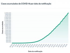 Brasil perde 107 mil vidas para a Covid-19, com 3,3 milhões de casos