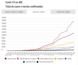 Brasil registra 97.692 mortes pela Covid-19