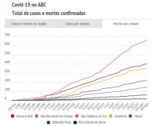 ABC tem 46.324 casos e 1.861 pessoas mortas pela Covid-19