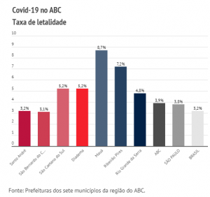 ABC registra 2.115 vidas perdidas e 53.823 infectados pela Covid-19