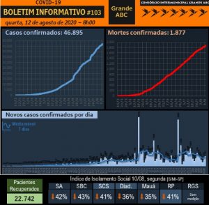 ABC tem 46.895 casos e 1.877 mortes pela Covid-19