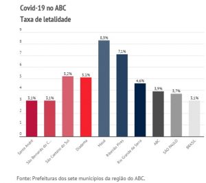 ABC registra 56.267 casos e 2.197 vidas perdidas para a Covid-19