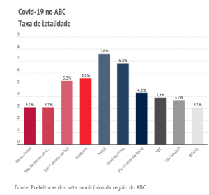 ABC tem 2.360 vidas perdidas para a Covid-19