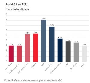 ABC registra aumento de 7,2% nas mortes pela Covid-19 na média de 14 dias